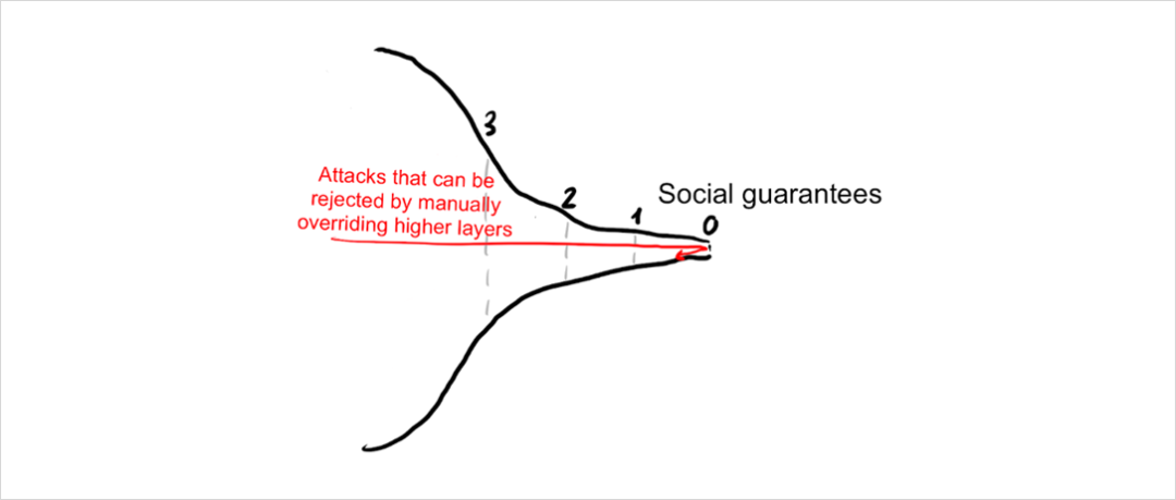 深度|如何理解区块链安全性的洋葱模型？