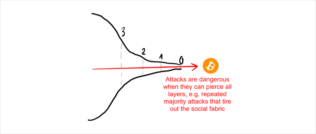 深度|如何理解区块链安全性的洋葱模型？