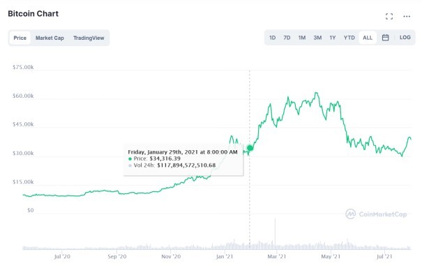 数据表明马斯克对数字货币市场的影响正在减弱插图4 数据表明马斯克对数字货币市场的影响正在减弱