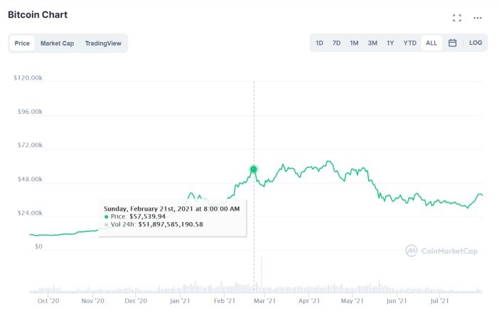 数据表明马斯克对数字货币市场的影响正在减弱插图5 数据表明马斯克对数字货币市场的影响正在减弱