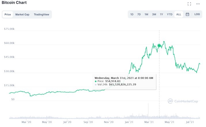 数据表明马斯克对数字货币市场的影响正在减弱插图6 数据表明马斯克对数字货币市场的影响正在减弱