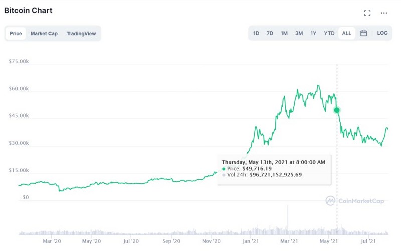 数据表明马斯克对数字货币市场的影响正在减弱插图7 数据表明马斯克对数字货币市场的影响正在减弱