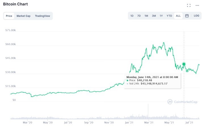 数据表明马斯克对数字货币市场的影响正在减弱插图8 数据表明马斯克对数字货币市场的影响正在减弱