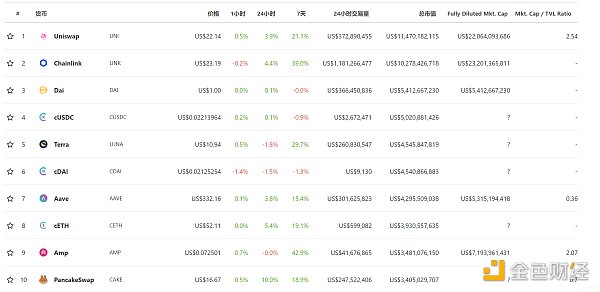 观察 | DeFi的市值继续上升至943亿美元