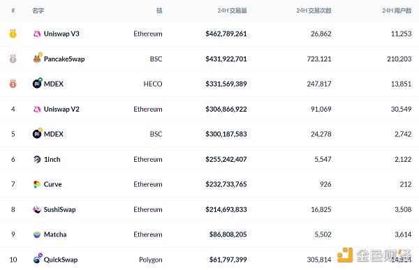 观察 | DeFi的市值继续上升至943亿美元
