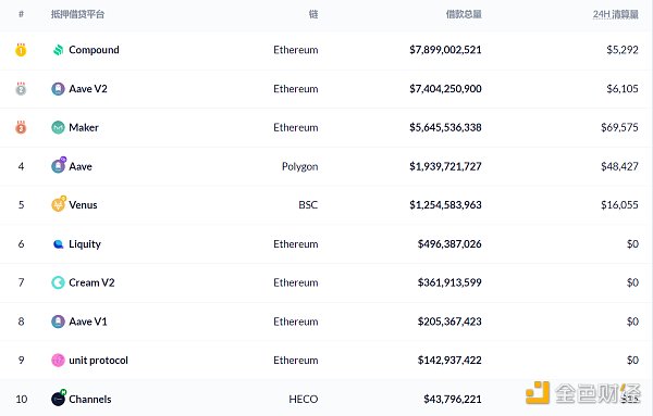 观察 | DeFi的市值继续上升至943亿美元