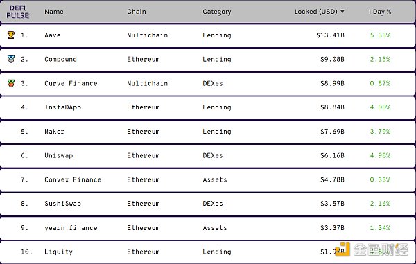 观察 | DeFi的市值继续上升至943亿美元