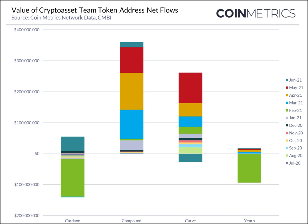 2021Q2代币透明度报告：是否项目团队正在转移代币？