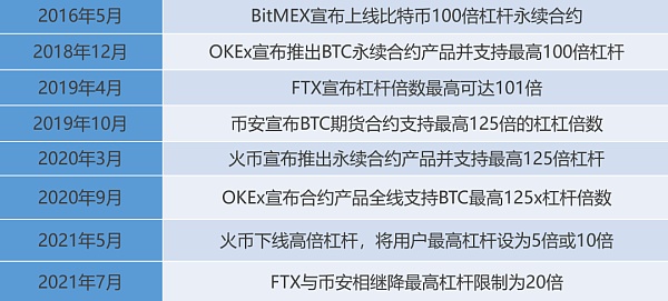 随着监管的日益严厉，高杠杆交易正渐渐退场