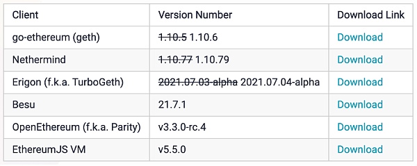 当以太坊伦敦升级碰上市场反弹会怎么样？