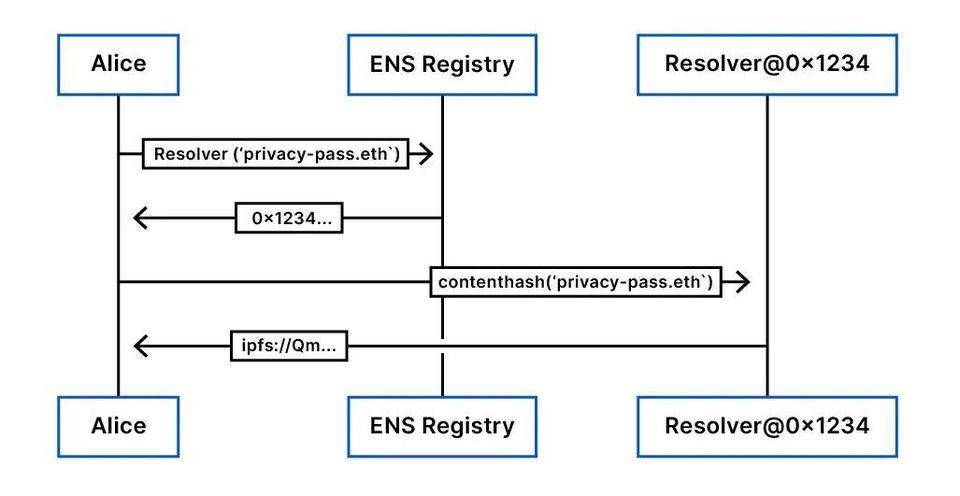 去中心化金融成为监管重地,如何将 DeFi 前端去中心化? 深度|去中心化金融已成为监管的重要目标,DeFi前端如何实现去中心化?