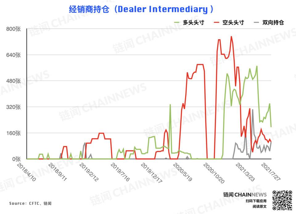 多空分歧激化,大机构唱衰反弹前景 | CFTC COT 加密货币持仓周报 机构对反弹的预期持保守态度?