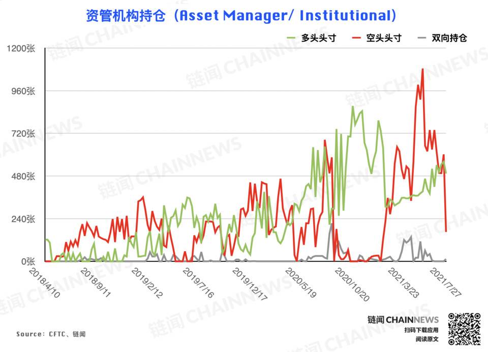 多空分歧激化,大机构唱衰反弹前景 | CFTC COT 加密货币持仓周报 机构对反弹的预期持保守态度?