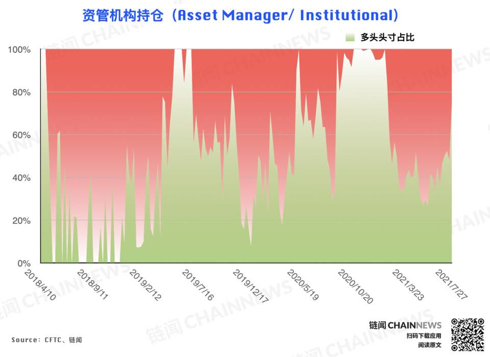 多空分歧激化,大机构唱衰反弹前景 | CFTC COT 加密货币持仓周报 机构对反弹的预期持保守态度?