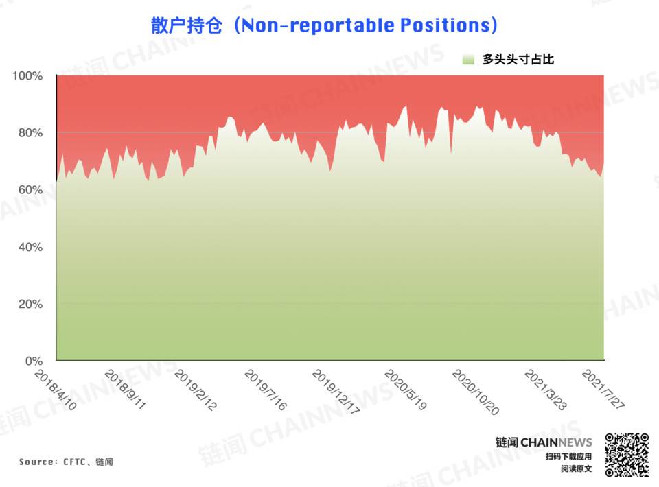 多空分歧激化,大机构唱衰反弹前景 | CFTC COT 加密货币持仓周报 机构对反弹的预期持保守态度?