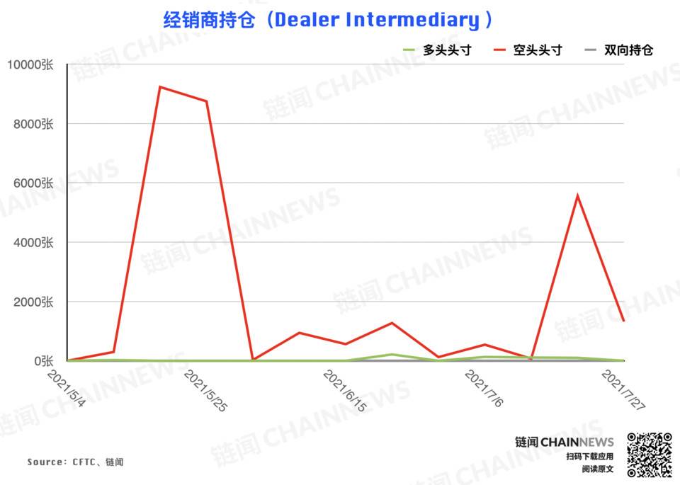 多空分歧激化,大机构唱衰反弹前景 | CFTC COT 加密货币持仓周报 机构对反弹的预期持保守态度?