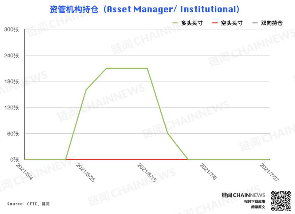 多空分歧激化,大机构唱衰反弹前景 | CFTC COT 加密货币持仓周报 机构对反弹的预期持保守态度?