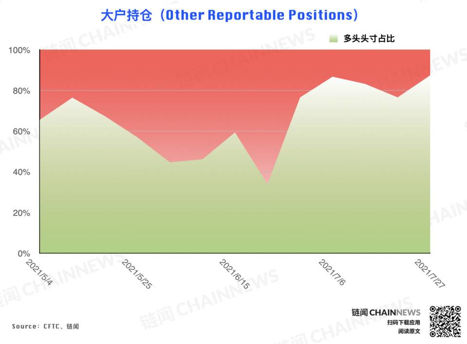 多空分歧激化,大机构唱衰反弹前景 | CFTC COT 加密货币持仓周报 机构对反弹的预期持保守态度?