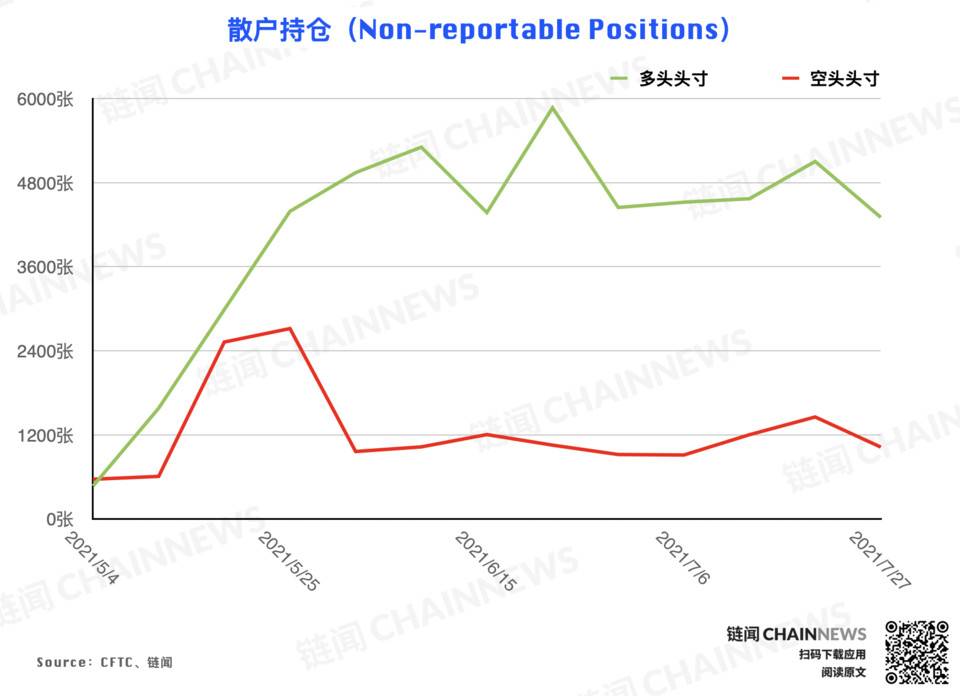 多空分歧激化,大机构唱衰反弹前景 | CFTC COT 加密货币持仓周报 机构对反弹的预期持保守态度?
