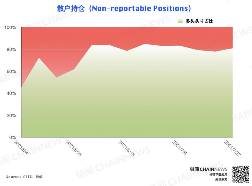 多空分歧激化,大机构唱衰反弹前景 | CFTC COT 加密货币持仓周报 机构对反弹的预期持保守态度?