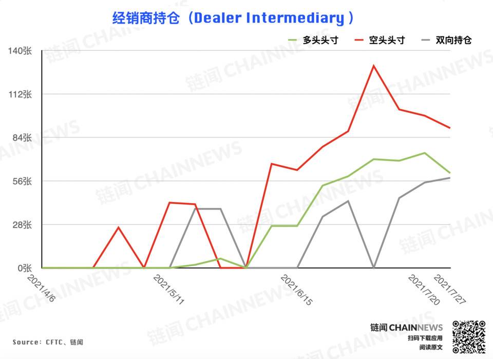 多空分歧激化,大机构唱衰反弹前景 | CFTC COT 加密货币持仓周报 机构对反弹的预期持保守态度?