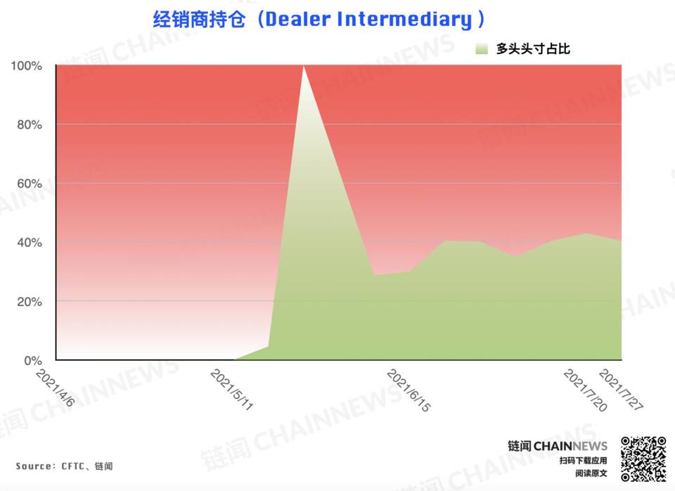 多空分歧激化,大机构唱衰反弹前景 | CFTC COT 加密货币持仓周报 机构对反弹的预期持保守态度?