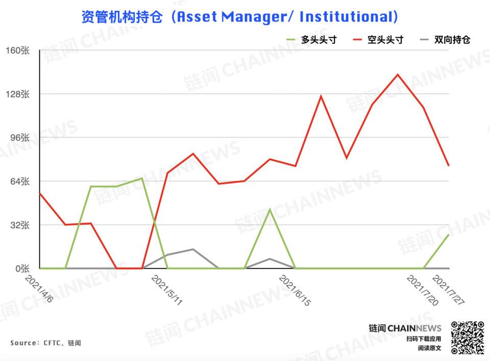 多空分歧激化,大机构唱衰反弹前景 | CFTC COT 加密货币持仓周报 机构对反弹的预期持保守态度?