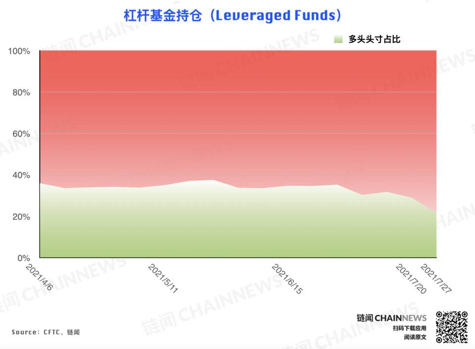 多空分歧激化,大机构唱衰反弹前景 | CFTC COT 加密货币持仓周报 机构对反弹的预期持保守态度?