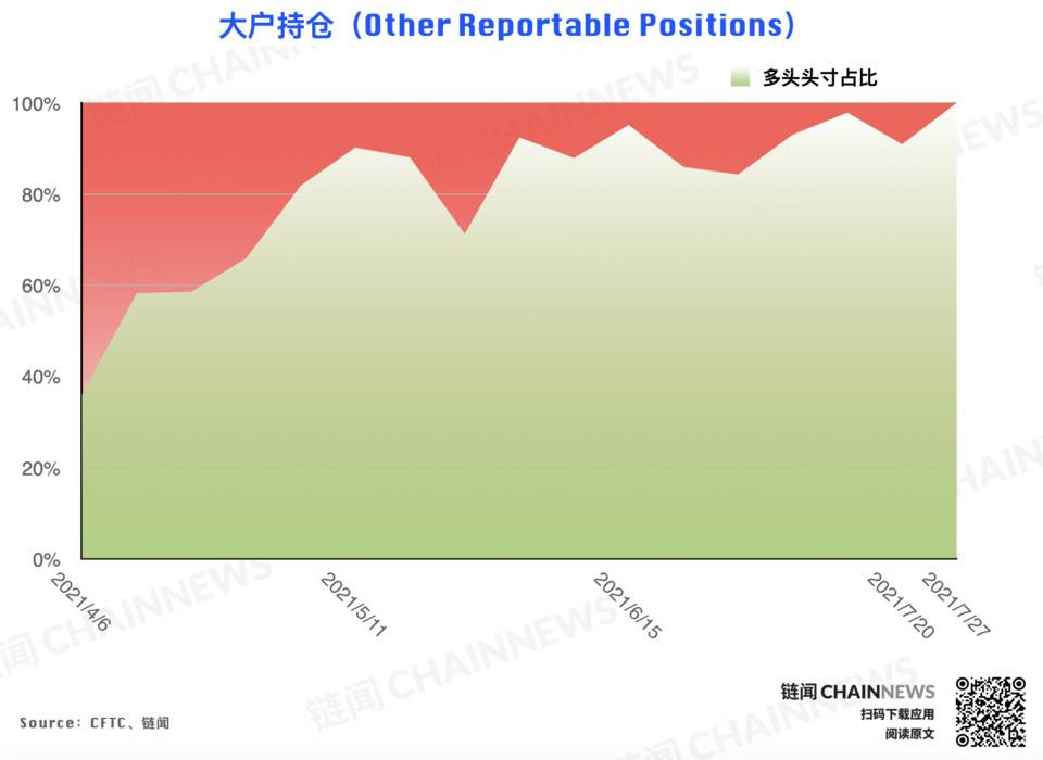 多空分歧激化,大机构唱衰反弹前景 | CFTC COT 加密货币持仓周报 机构对反弹的预期持保守态度?