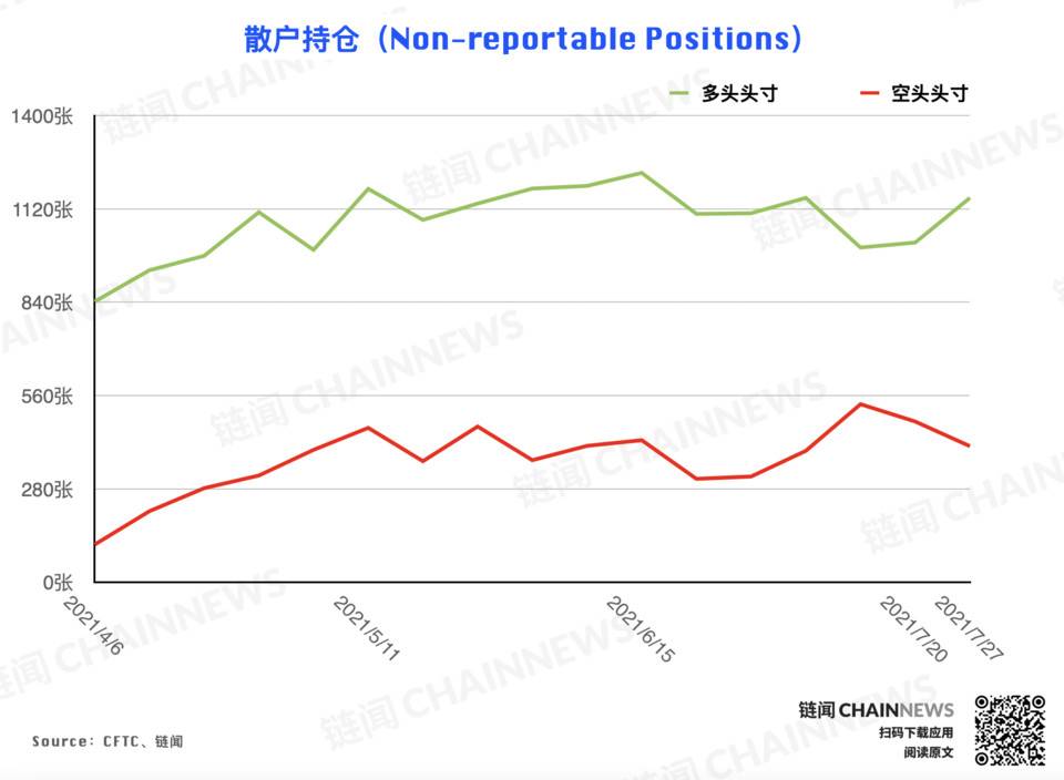 多空分歧激化,大机构唱衰反弹前景 | CFTC COT 加密货币持仓周报 机构对反弹的预期持保守态度?