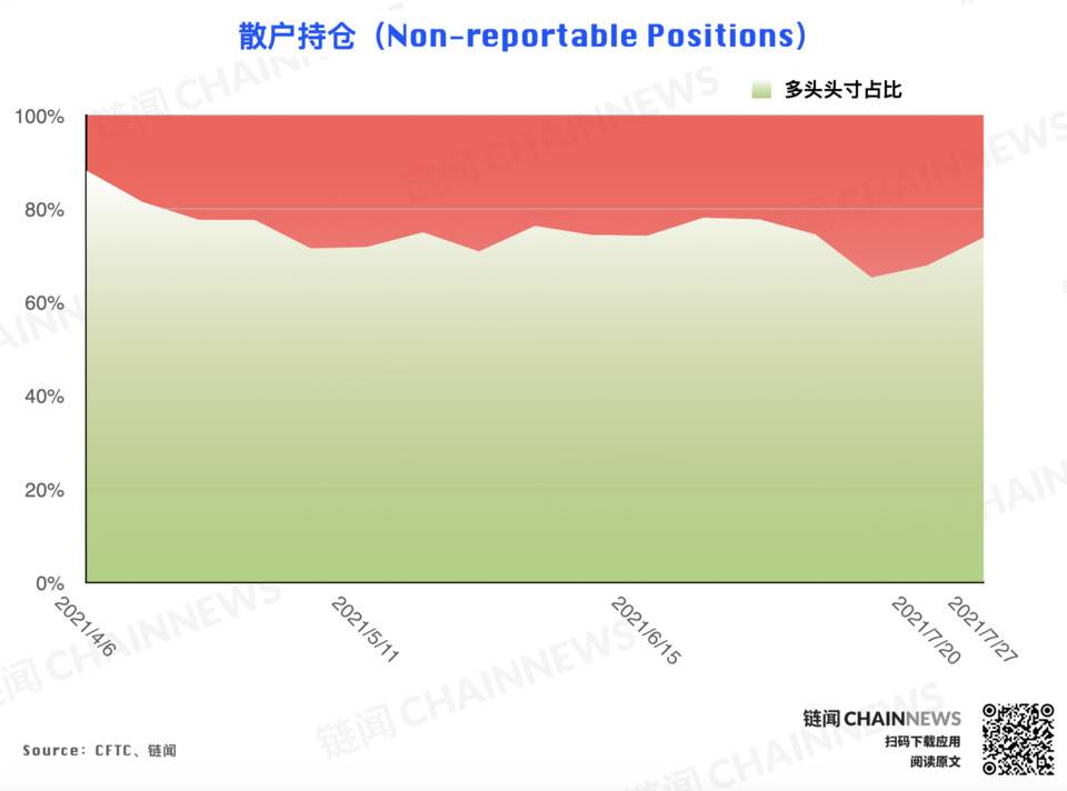 多空分歧激化,大机构唱衰反弹前景 | CFTC COT 加密货币持仓周报 机构对反弹的预期持保守态度?