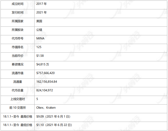 研究报告:轻量级区块链Mina有潜力发展成为良好生态插图 研究报告:轻量级区块链Mina有潜力发展成为良好生态