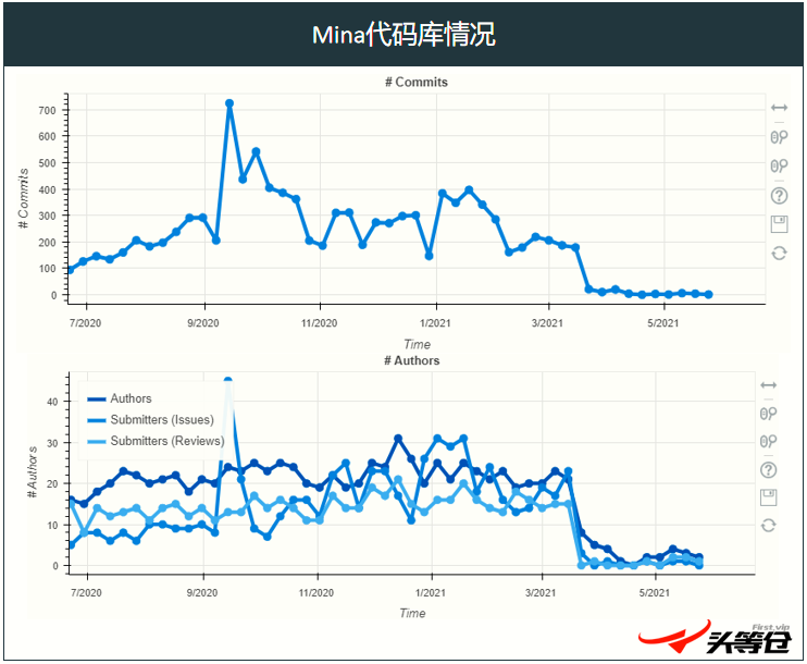 研究报告:轻量级区块链Mina有潜力发展成为良好生态插图7 研究报告:轻量级区块链Mina有潜力发展成为良好生态