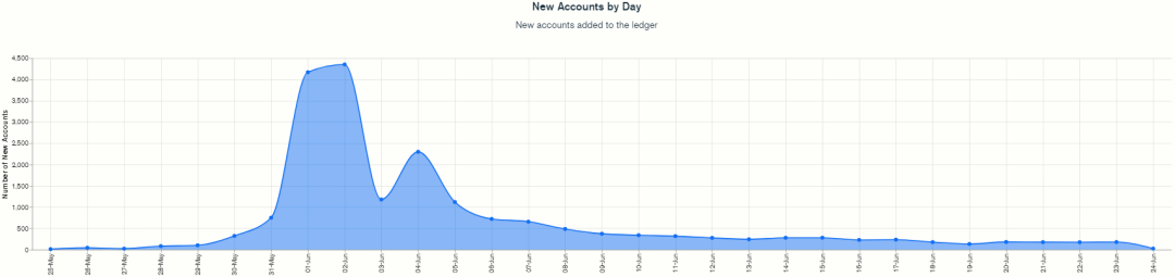 研究报告：轻量级区块链Mina有潜力发展成为良好生态