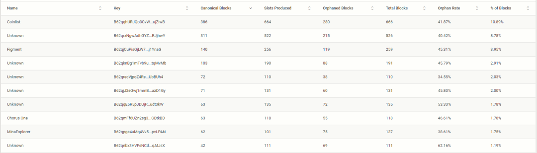 研究报告：轻量级区块链Mina有潜力发展成为良好生态