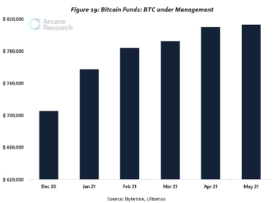比特币交易研究：投资比特币的机构都在做什么？