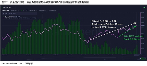 加密数字资产（BTC和ETH）月度研究报告