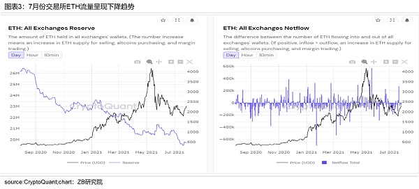 加密数字资产（BTC和ETH）月度研究报告