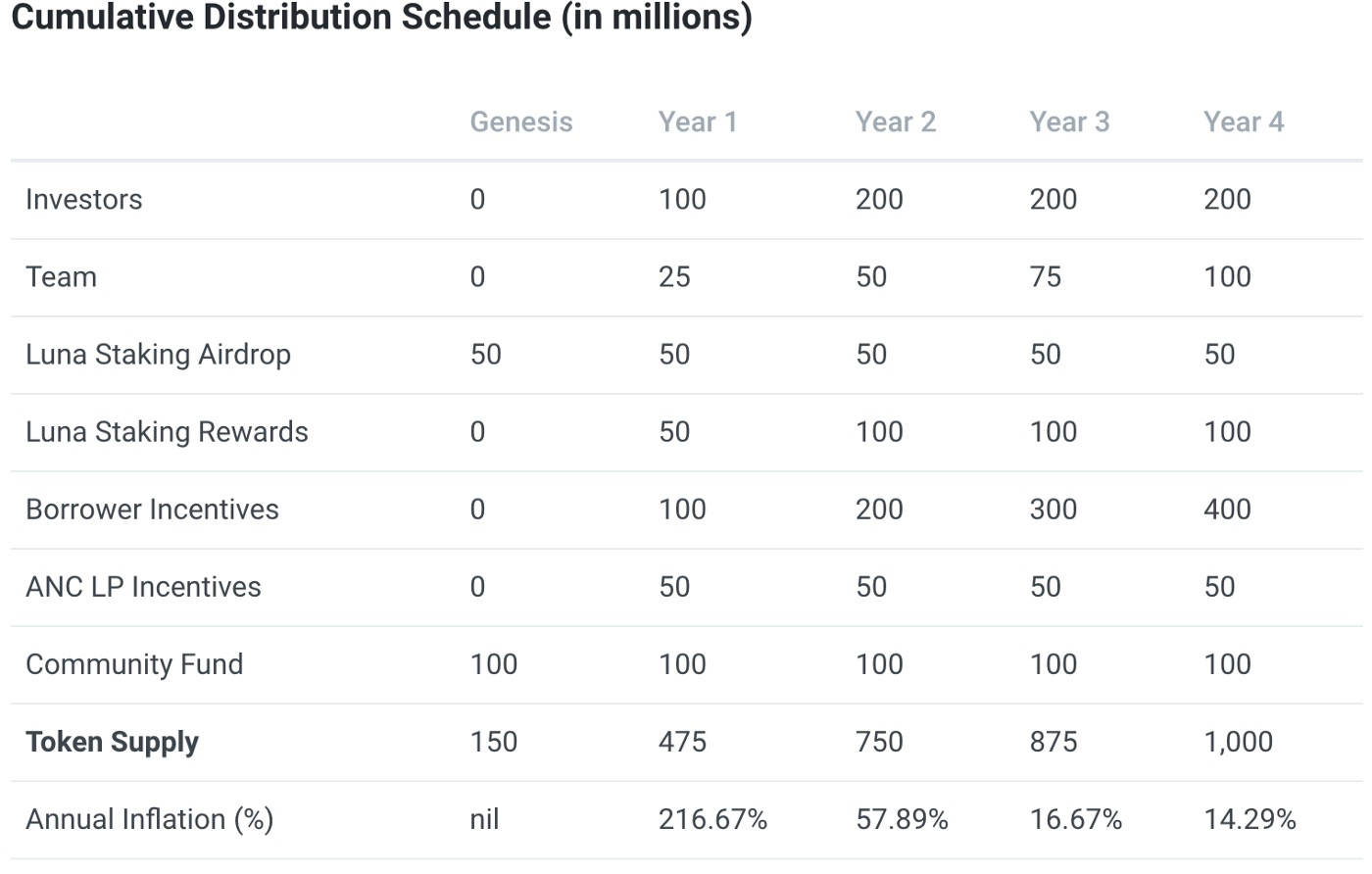 五分钟了解算法稳定币Terra以及它的生态插图3 五分钟了解算法稳定币Terra以及它的生态