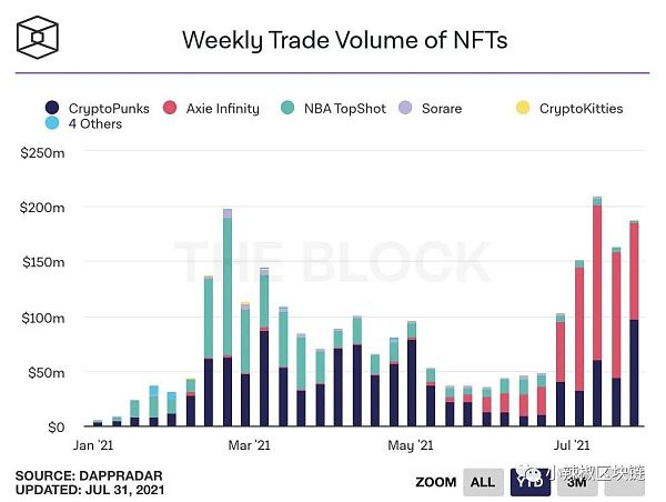 通过数据分析哪个NFT项目最受欢迎？
