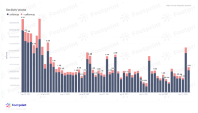 Footprint: SushiSwap能追上Uniswap吗? Sushiswap有可能超越Uniswap吗?