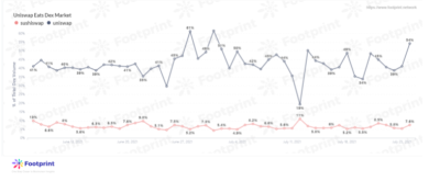 Footprint: SushiSwap能追上Uniswap吗? Sushiswap有可能超越Uniswap吗?