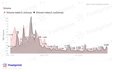 Footprint: SushiSwap能追上Uniswap吗? Sushiswap有可能超越Uniswap吗?