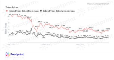 Footprint: SushiSwap能追上Uniswap吗? Sushiswap有可能超越Uniswap吗?