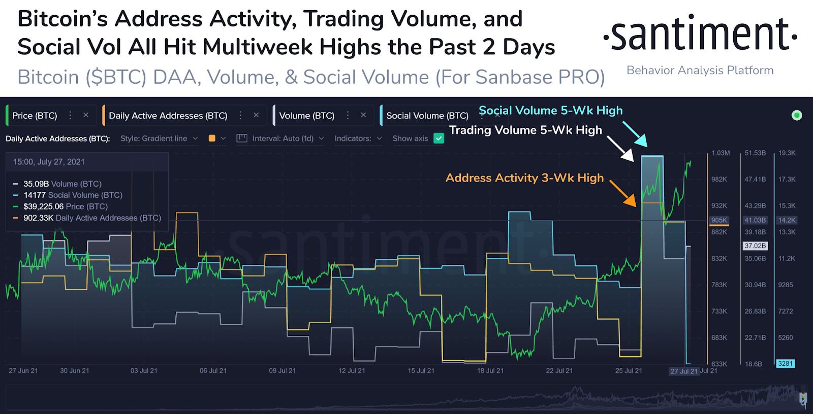 数据:比特币指标飙升,第二阶段牛市开始?插图1 数据:比特币指标飙升,第二阶段牛市开始?