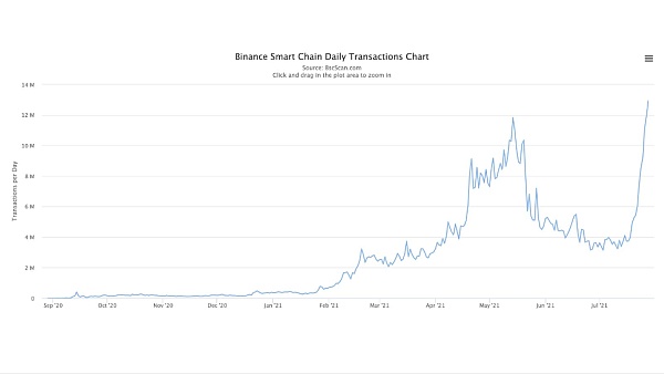 从DeFi到GameFi，为什么BSC总是走在最前的一个？