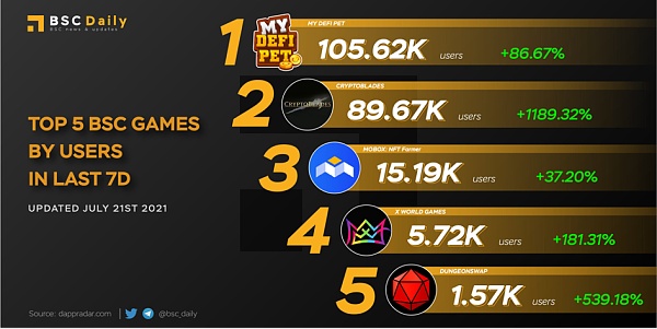 从DeFi到GameFi，为什么BSC总是走在最前的一个？