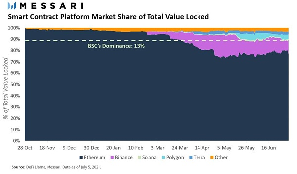 从DeFi到GameFi，为什么BSC总是走在最前的一个？