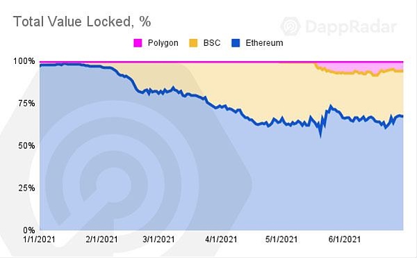 从DeFi到GameFi，为什么BSC总是走在最前的一个？