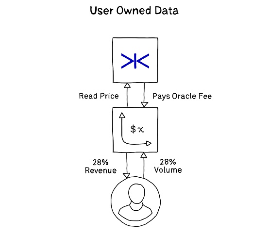 当DeFi遇上价格预言机:一场即将爆发的数据战争 DeFi VS 语言机:一场即将到来的数据战